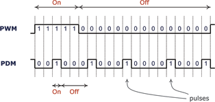 Figure 3. PWM and PDM modulation at approximately 25% brightness.